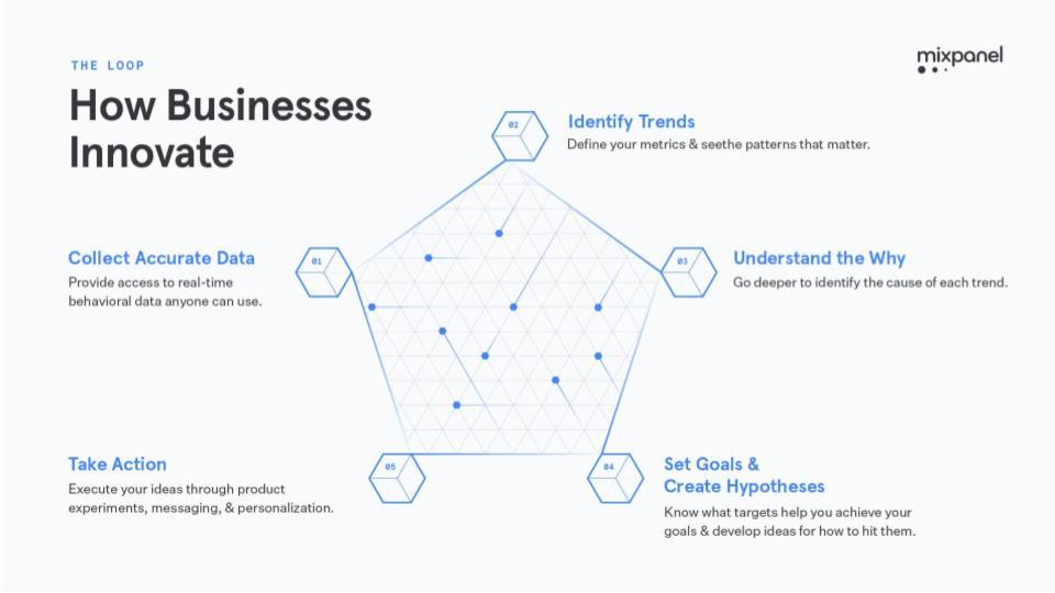 Mixpanel Innovation Loop Adam Kinney