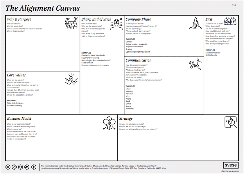 Der Alignment Canvas von Stephan Schmidt.