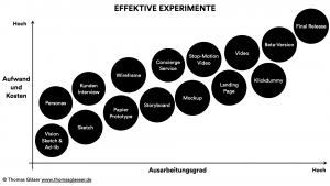 Experiment Tracker, effektive Experimente