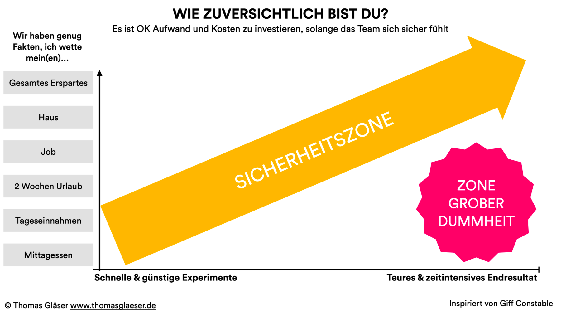 Zuversichtsmatrix, Experiment Tracker